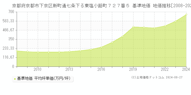 京都府京都市下京区新町通七条下る東塩小路町７２７番５ 基準地価 地価推移[2008-2024]