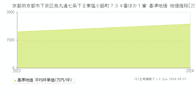 京都府京都市下京区烏丸通七条下る東塩小路町７３４番ほか１筆 基準地価 地価推移[2023-2024]