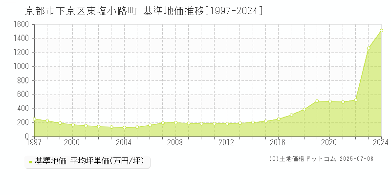 東塩小路町(京都市下京区)の基準地価推移グラフ(坪単価)[1997-2024年]