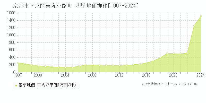 京都市下京区東塩小路町の基準地価推移グラフ 