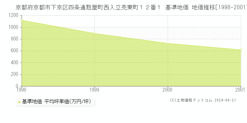 京都府京都市下京区四条通麩屋町西入立売東町１２番１ 基準地価 地価推移[1998-2001]