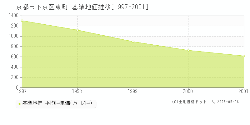 東町(京都市下京区)の基準地価推移グラフ(坪単価)[1997-2001年]