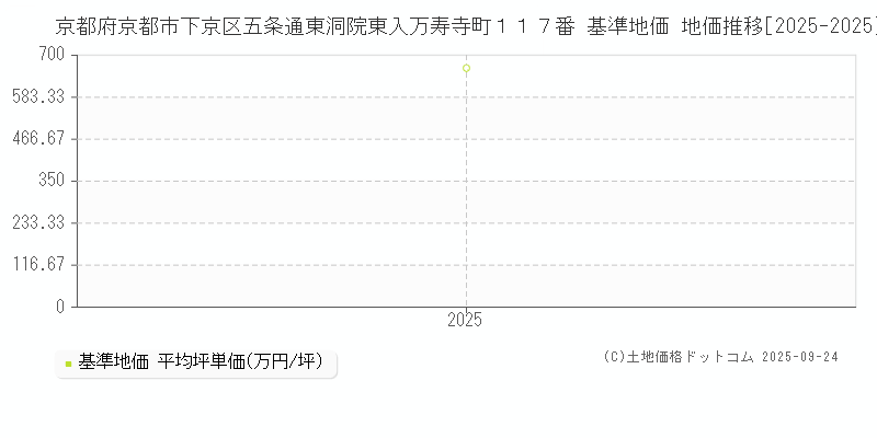 京都府京都市下京区五条通東洞院東入万寿寺町１１７番 基準地価 地価推移[2025-2025]