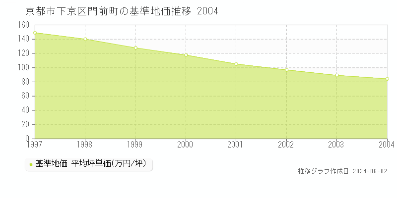京都市下京区門前町の基準地価推移グラフ 