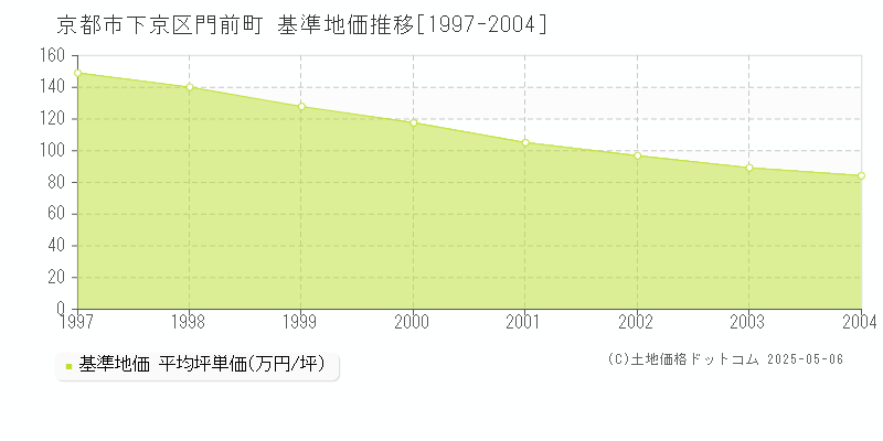 門前町(京都市下京区)の基準地価推移グラフ(坪単価)[1997-2004年]