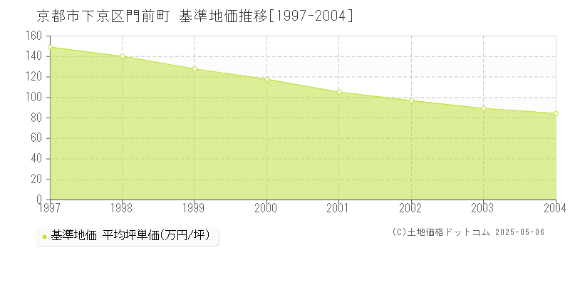 京都市下京区門前町の基準地価推移グラフ 