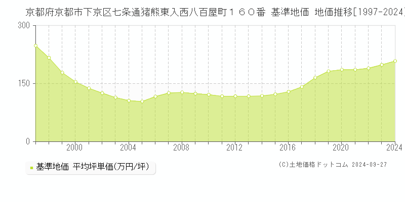 京都府京都市下京区七条通猪熊東入西八百屋町１６０番 基準地価 地価推移[1997-2024]