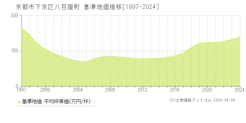 八百屋町(京都市下京区)の基準地価推移グラフ(坪単価)[1997-2024年]