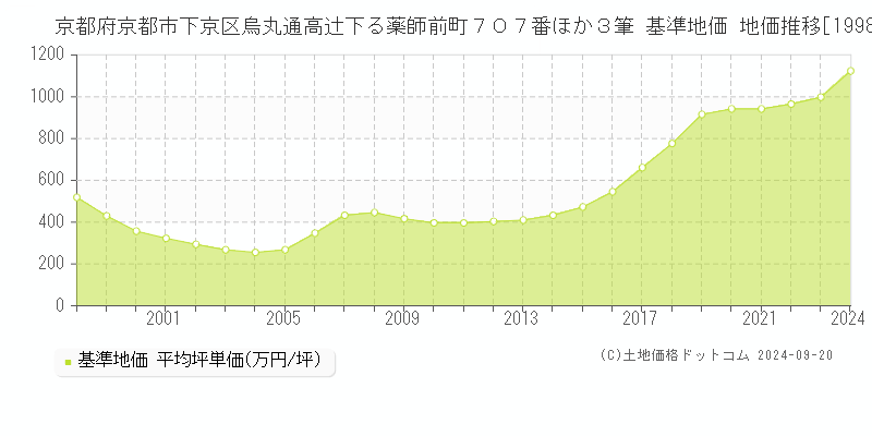 京都府京都市下京区烏丸通高辻下る薬師前町７０７番ほか３筆 基準地価 地価推移[1998-2024]