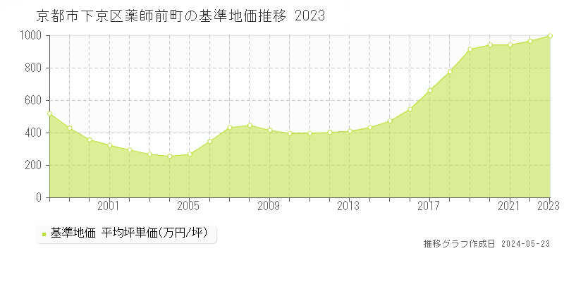 京都市下京区薬師前町の基準地価推移グラフ 