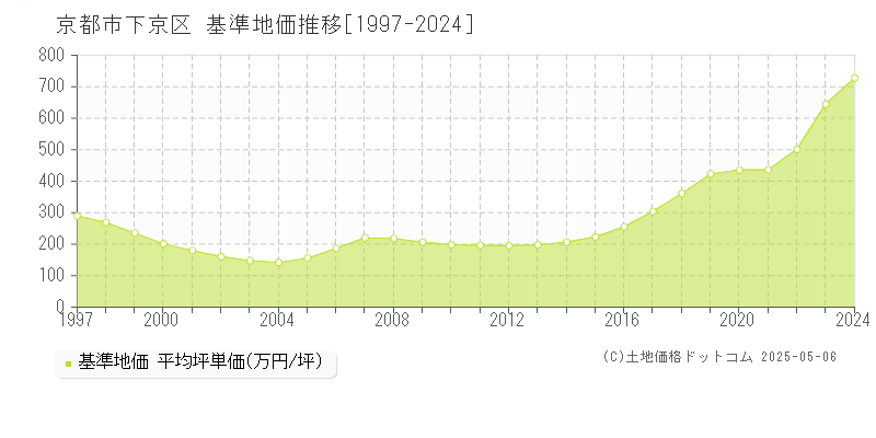 京都市下京区(京都府)の基準地価推移グラフ(坪単価)[1997-2024年]
