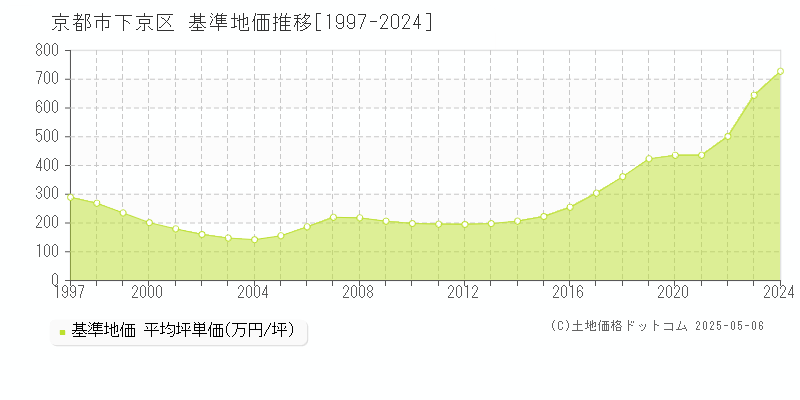 京都市下京区全域の基準地価推移グラフ 