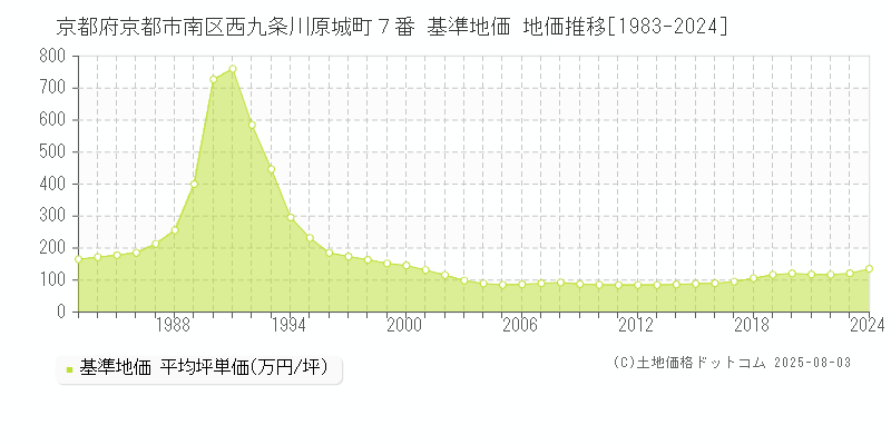 京都府京都市南区西九条川原城町７番 基準地価 地価推移[1983-2024]