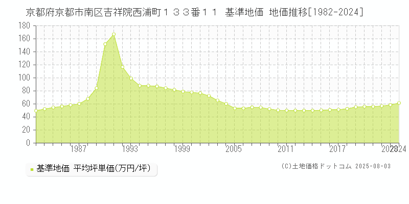 京都府京都市南区吉祥院西浦町１３３番１１ 基準地価 地価推移[1982-2024]