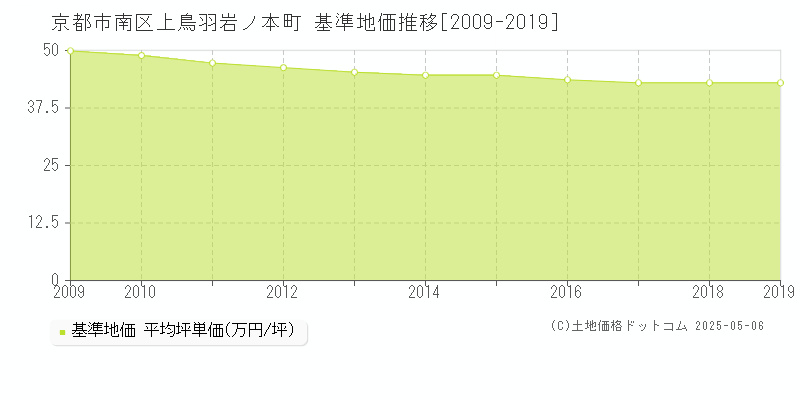 上鳥羽岩ノ本町(京都市南区)の基準地価推移グラフ(坪単価)[2009-2019年]