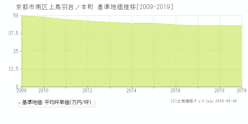 京都市南区上鳥羽岩ノ本町の基準地価推移グラフ 