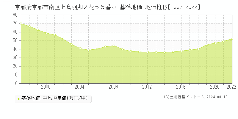 京都府京都市南区上鳥羽卯ノ花５５番３ 基準地価 地価推移[1997-2022]