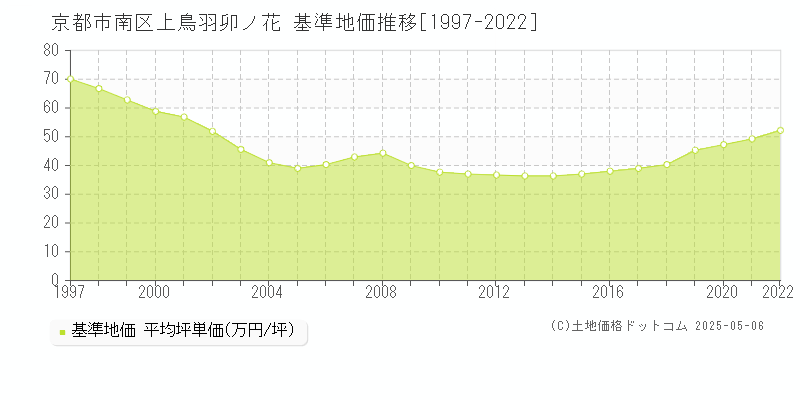 上鳥羽卯ノ花(京都市南区)の基準地価推移グラフ(坪単価)[1997-2022年]