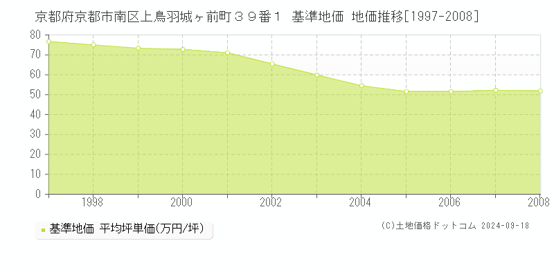 京都府京都市南区上鳥羽城ヶ前町３９番１ 基準地価 地価推移[1997-2008]