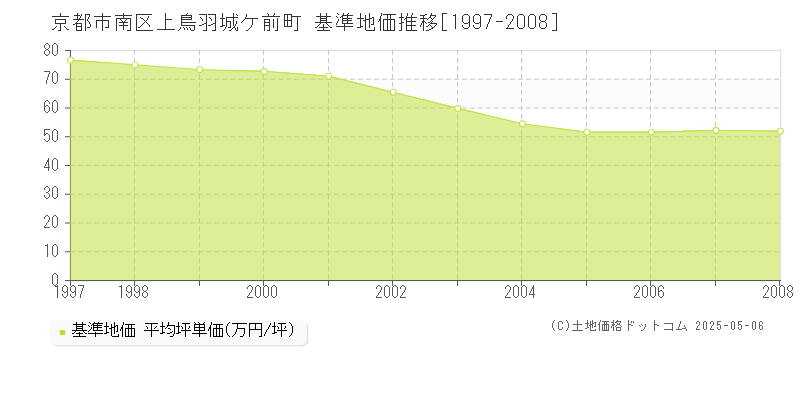 上鳥羽城ケ前町(京都市南区)の基準地価推移グラフ(坪単価)[1997-2008年]