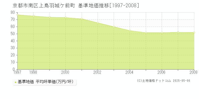 京都市南区上鳥羽城ケ前町の基準地価推移グラフ 