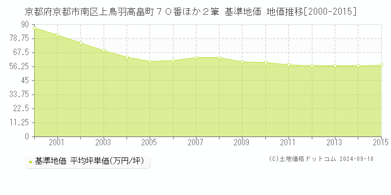 京都府京都市南区上鳥羽高畠町７０番ほか２筆 基準地価 地価推移[2000-2015]