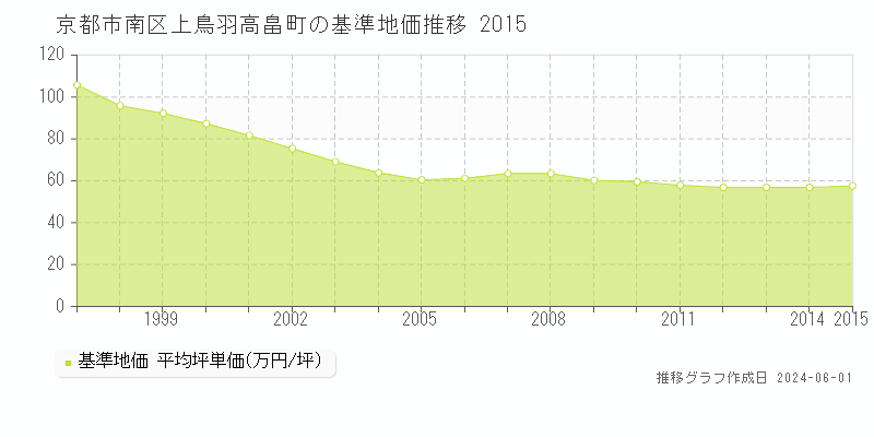京都市南区上鳥羽高畠町の基準地価推移グラフ 