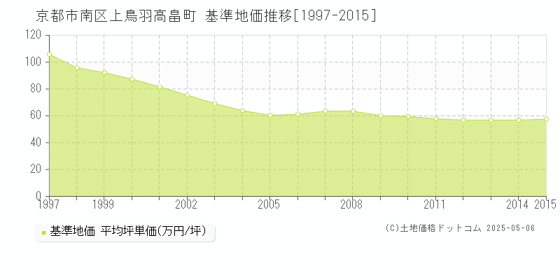 上鳥羽高畠町(京都市南区)の基準地価推移グラフ(坪単価)[1997-2015年]