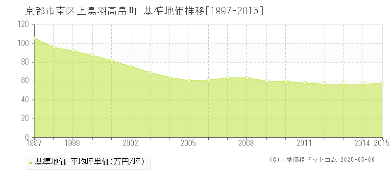 京都市南区上鳥羽高畠町の基準地価推移グラフ 