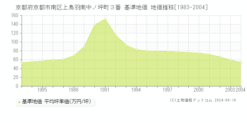 京都府京都市南区上鳥羽南中ノ坪町３番 基準地価 地価推移[1983-2004]