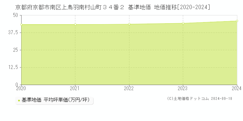 京都府京都市南区上鳥羽南村山町３４番２ 基準地価 地価推移[2020-2024]