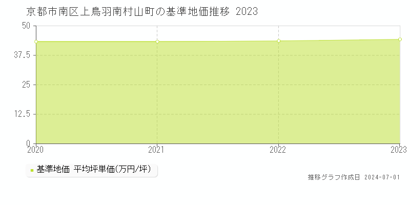 京都市南区上鳥羽南村山町の基準地価推移グラフ 