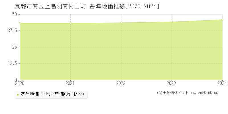 上鳥羽南村山町(京都市南区)の基準地価推移グラフ(坪単価)[2020-2024年]