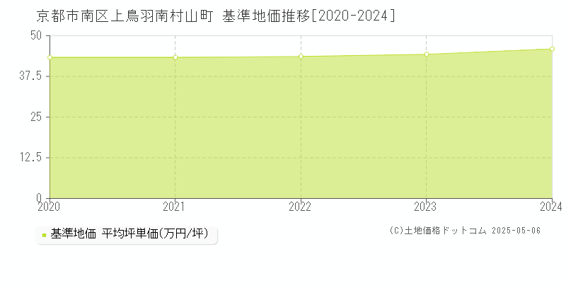 京都市南区上鳥羽南村山町の基準地価推移グラフ 