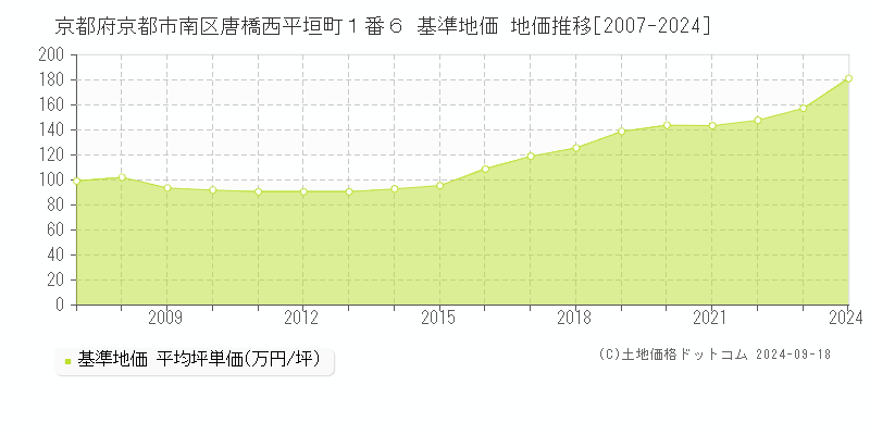 京都府京都市南区唐橋西平垣町１番６ 基準地価 地価推移[2007-2024]