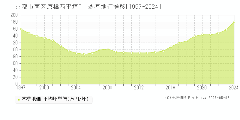 唐橋西平垣町(京都市南区)の基準地価推移グラフ(坪単価)[1997-2024年]