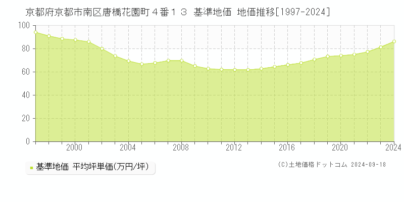 京都府京都市南区唐橋花園町４番１３ 基準地価 地価推移[1997-2024]