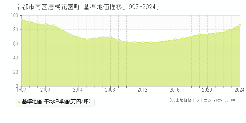 唐橋花園町(京都市南区)の基準地価推移グラフ(坪単価)[1997-2024年]