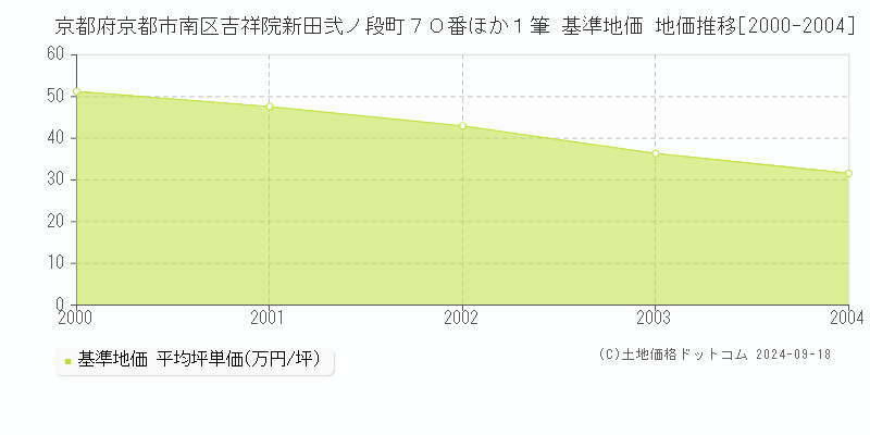 京都府京都市南区吉祥院新田弐ノ段町７０番ほか１筆 基準地価 地価推移[2000-2004]