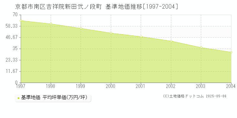 吉祥院新田弐ノ段町(京都市南区)の基準地価推移グラフ(坪単価)[1997-2004年]