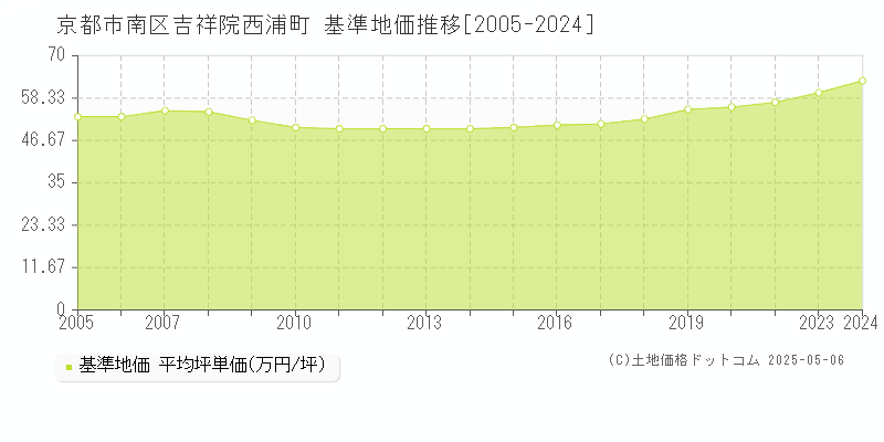 吉祥院西浦町(京都市南区)の基準地価推移グラフ(坪単価)[2005-2024年]