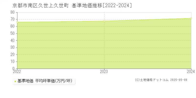 京都市南区久世上久世町の基準地価推移グラフ 