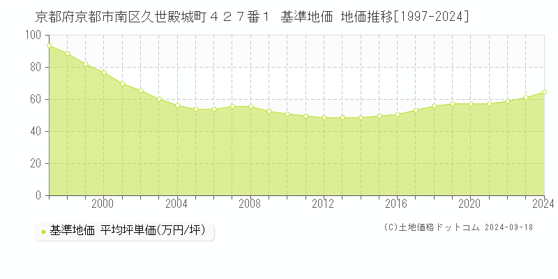 京都府京都市南区久世殿城町４２７番１ 基準地価 地価推移[1997-2024]