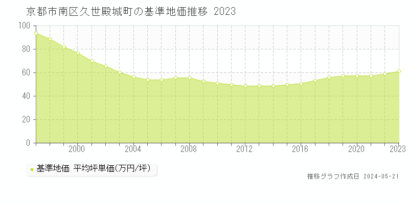 京都市南区久世殿城町の基準地価推移グラフ 