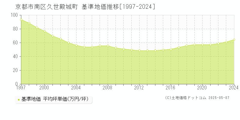 久世殿城町(京都市南区)の基準地価推移グラフ(坪単価)[1997-2024年]