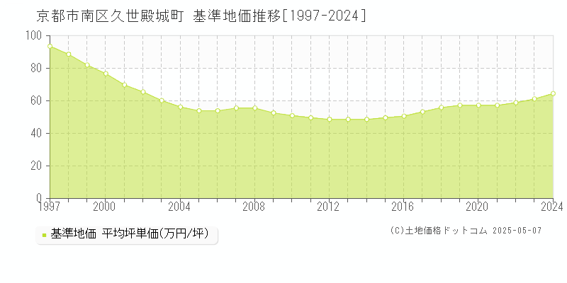 京都市南区久世殿城町の基準地価推移グラフ 