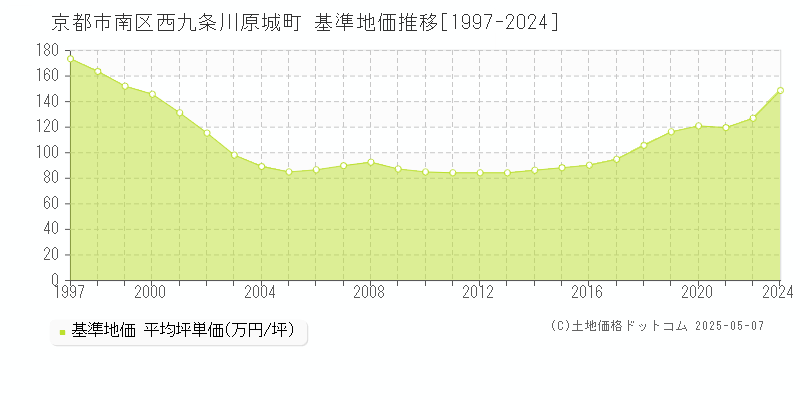 西九条川原城町(京都市南区)の基準地価推移グラフ(坪単価)[1997-2024年]