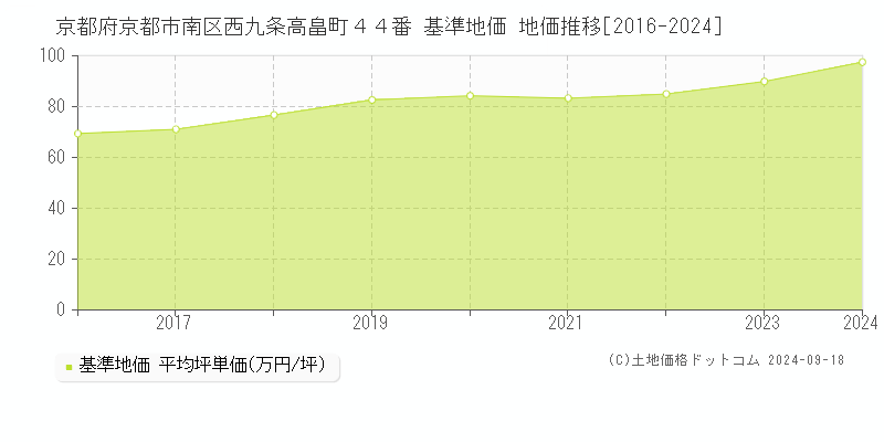 京都府京都市南区西九条高畠町４４番 基準地価 地価推移[2016-2024]