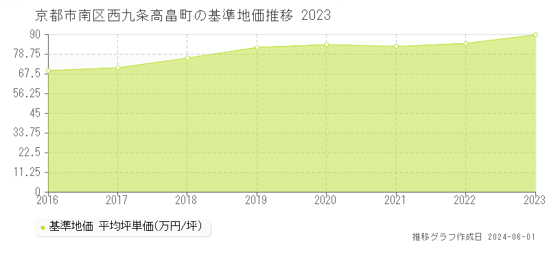 京都市南区西九条高畠町の基準地価推移グラフ 