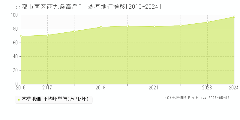 西九条高畠町(京都市南区)の基準地価推移グラフ(坪単価)[2016-2024年]
